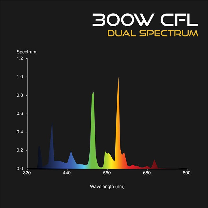 Omega 300W Cfl Grow Lamp Dual Spectrum