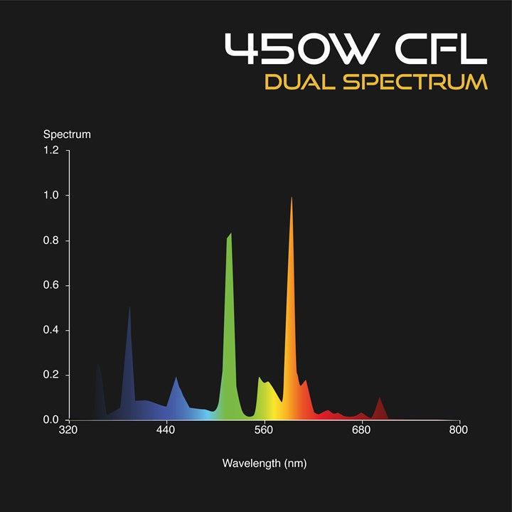 Omega 450W Cfl Grow Lamp Dual Spectrum